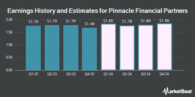 Earnings History and Estimates for Pinnacle Financial Partners (NASDAQ:PNFP)