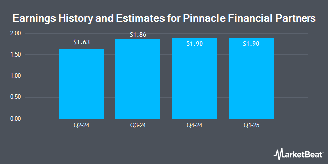 Earnings History and Estimates for Pinnacle Financial Partners (NASDAQ:PNFP)
