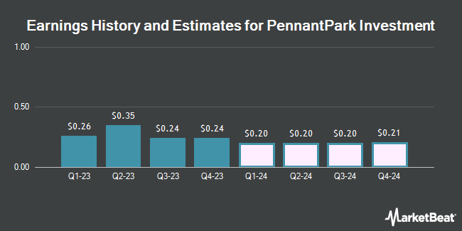 Earnings history and estimates for PennantPark Investment (NASDAQ:PNNT)
