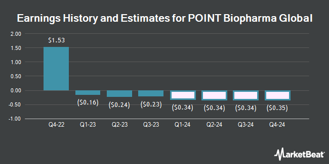 Earnings History and Estimates for POINT Biopharma Global (NASDAQ:PNT)