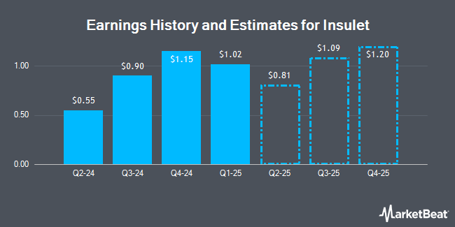 Earnings History and Estimates for Insulet (NASDAQ:PODD)