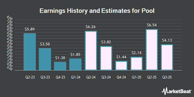 Earnings History and Estimates for Pool (NASDAQ: POOL)