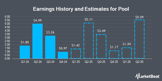 Earnings History and Estimates for Pool (NASDAQ:POOL)