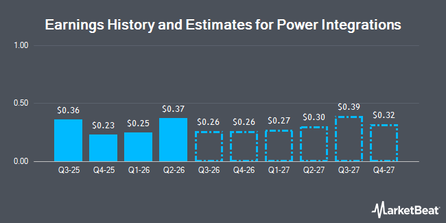 Earnings History and Estimates for Power Integrations (NASDAQ:POWI)