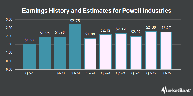 Earnings History and Estimates for Powell Industries (NASDAQ:POWL)