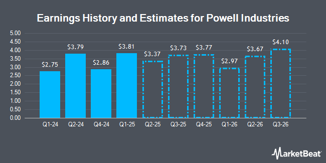 Earnings History and Estimates for Powell Industries (NASDAQ:POWL)