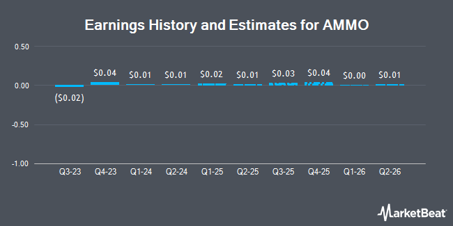 Earnings History and Estimates for AMMO (NASDAQ:POWW)