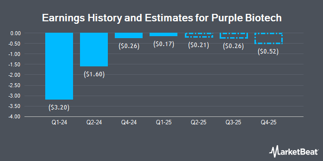 Earnings History and Estimates for Purple Biotech (NASDAQ:PPBT)