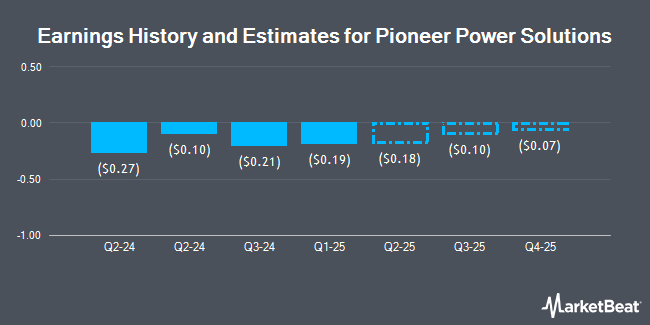 Earnings History and Estimates for Pioneer Power Solutions (NASDAQ:PPSI)