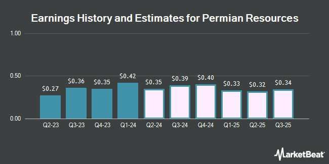 Earnings History and Estimates for Permian Resources (NASDAQ:PR)