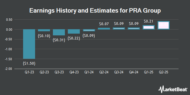 Earnings History and Estimates for PRA Group (NASDAQ:PRAA)