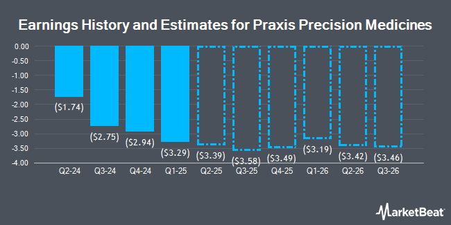 Earnings History and Estimates for Praxis Precision Medicines (NASDAQ:PRAX)