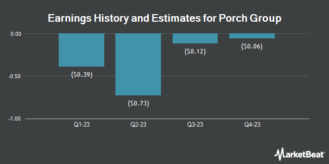 Earnings History and Estimates for Porch Group (NASDAQ:PRCH)