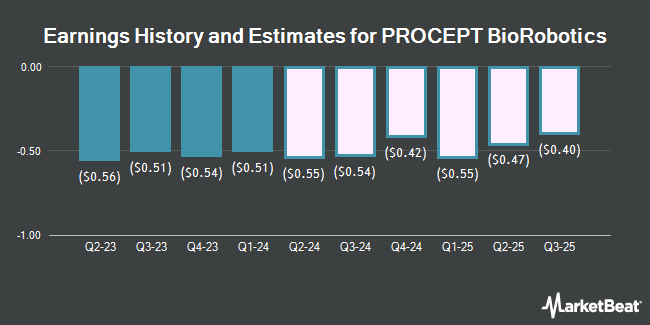 Earnings History and Estimates for PROCEPT BioRobotics (NASDAQ:PRCT)