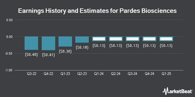Earnings History and Estimates for Pardes Biosciences (NASDAQ:PRDS)