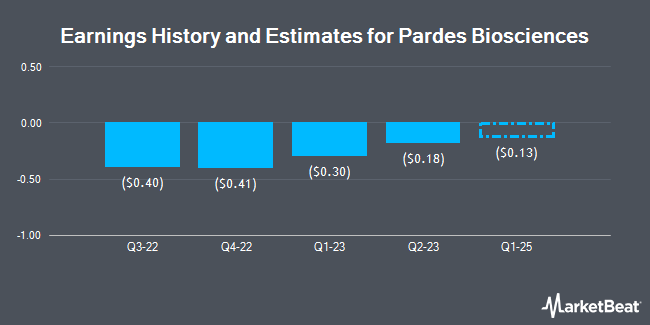 Earnings History and Estimates for Pardes Biosciences (NASDAQ:PRDS)