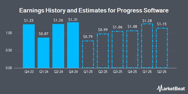 Earnings History and Estimates for Progress Software (NASDAQ:PRGS)