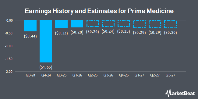 Earnings History and Estimates for Prime Medicine (NASDAQ:PRME)