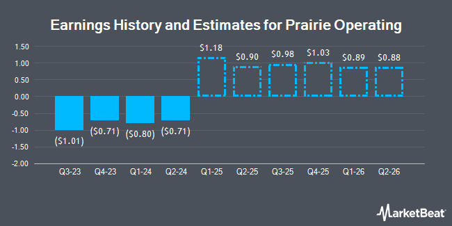 Earnings History and Estimates for Prairie Operating (NASDAQ:PROP)