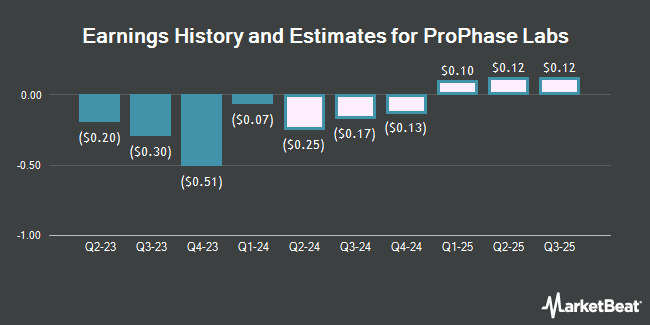 Earnings History and Estimates for ProPhase Labs (NASDAQ:PRPH)