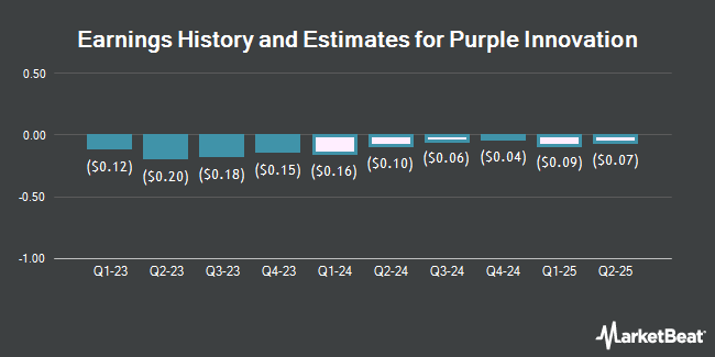 Earnings History and Estimates for Purple Innovation (NASDAQ:PRPL)