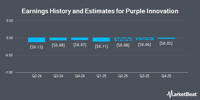 Earnings History and Estimates for Purple Innovation (NASDAQ:PRPL)