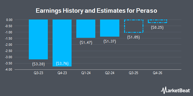 Earnings History and Estimates for Peraso (NASDAQ:PRSO)