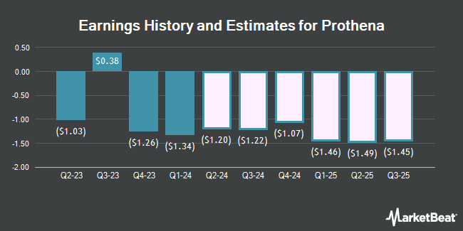 Earnings History and Estimates for Prothena (NASDAQ:PRTA)