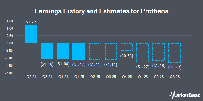 Earnings History and Estimates for Prothena (NASDAQ:PRTA)