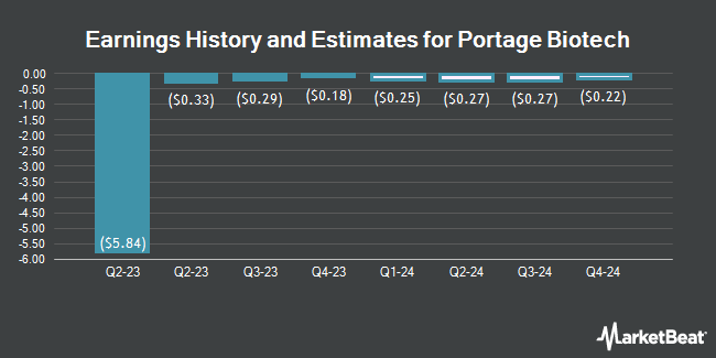 Earnings History and Estimates for Portage Biotech (NASDAQ:PRTG)