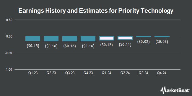 Earnings History and Estimates for Priority Technology (NASDAQ:PRTH)
