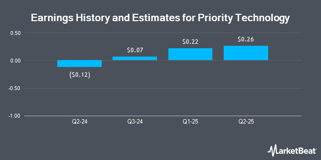 Earnings History and Estimates for Priority Technology (NASDAQ:PRTH)