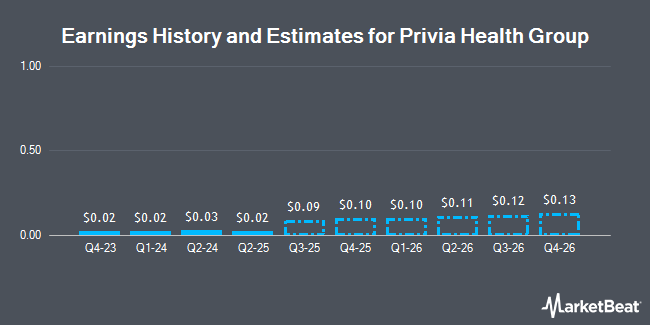 Earnings History and Estimates for Privia Health Group (NASDAQ:PRVA)