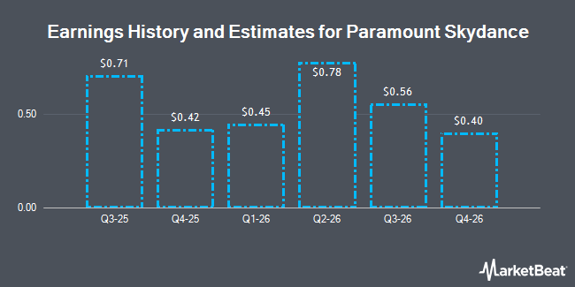 Earnings History and Estimates for Paramount Skydance (NASDAQ:PSKY)