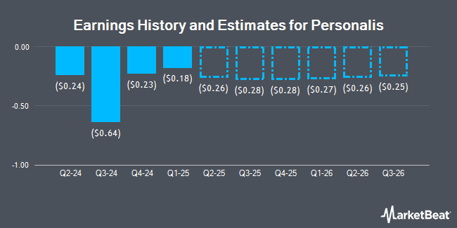 Earnings History and Estimates for Personalis (NASDAQ:PSNL)