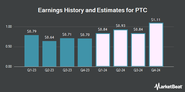 Earnings History and Estimates for PTC (NASDAQ:PTC)