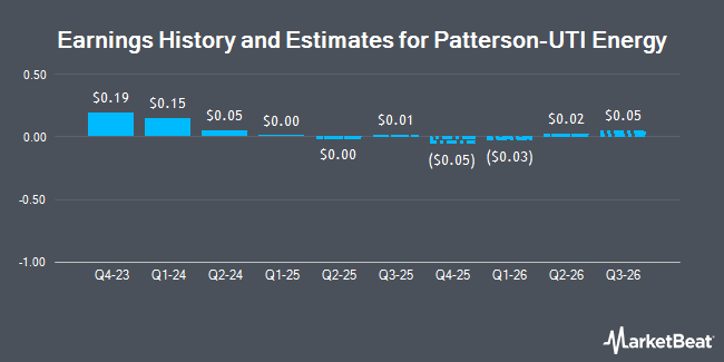 Earnings History and Estimates for Patterson-UTI Energy (NASDAQ:PTEN)