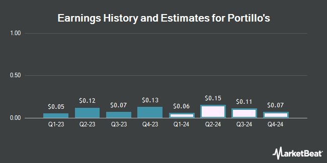 Earnings History and Estimates for Portillos (NASDAQ:PTLO)