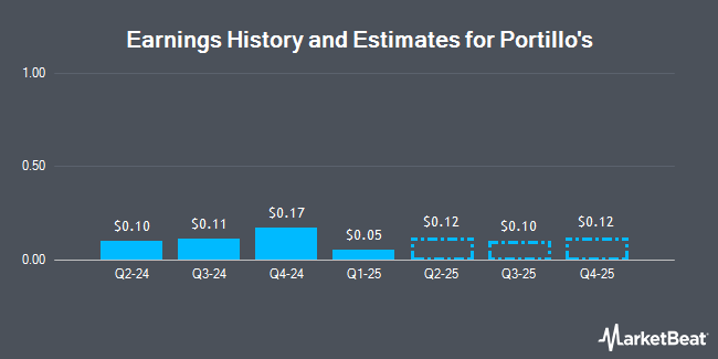 Earnings History and Estimates for Portillo's (NASDAQ:PTLO)