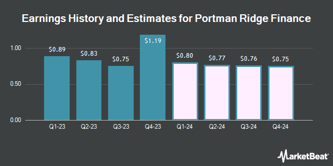 Earnings history and estimates for Portman Ridge Finance (NASDAQ:PTMN)