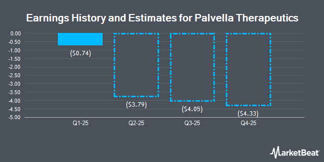 Earnings History and Estimates for Palvella Therapeutics (NASDAQ:PVLA)