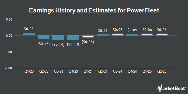 Earnings History and Estimates for PowerFleet (NASDAQ:PWFL)