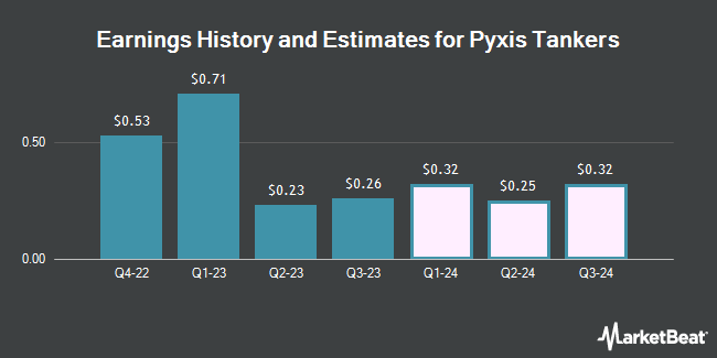 Earnings History and Estimates for Pyxis Tankers (NASDAQ:PXS)