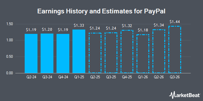 Earnings History and Estimates for PayPal (NASDAQ:PYPL)