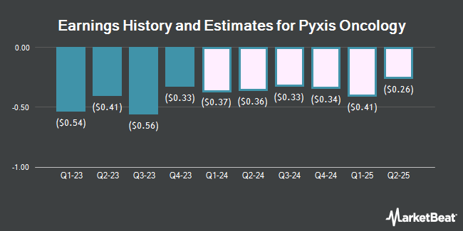 Earnings History and Estimates for Pyxis Oncology (NASDAQ:PYXS)