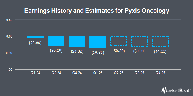 Earnings History and Estimates for Pyxis Oncology (NASDAQ:PYXS)