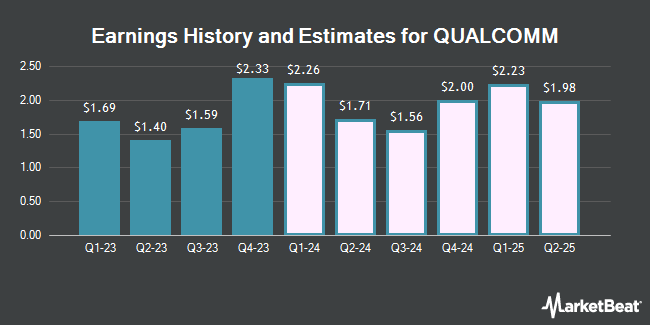 Earnings History and Estimates for QUALCOMM (NASDAQ:QCOM)