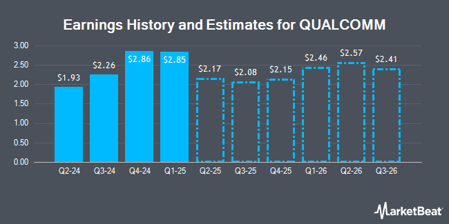 Earnings History and Estimates for QUALCOMM (NASDAQ:QCOM)