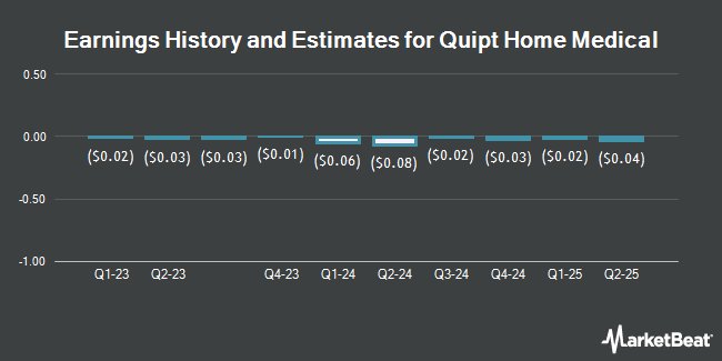 Earnings History and Estimates for Quipt Home Medical (NASDAQ:QIPT)