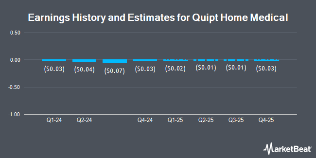 Earnings History and Estimates for Quipt Home Medical (NASDAQ:QIPT)